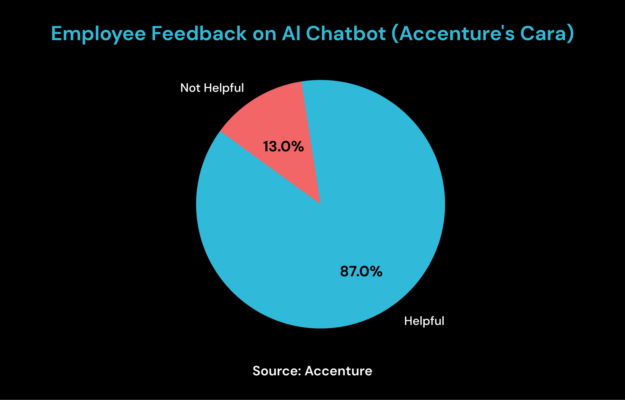 Employee_Feedback_on_Al_Chatbot_