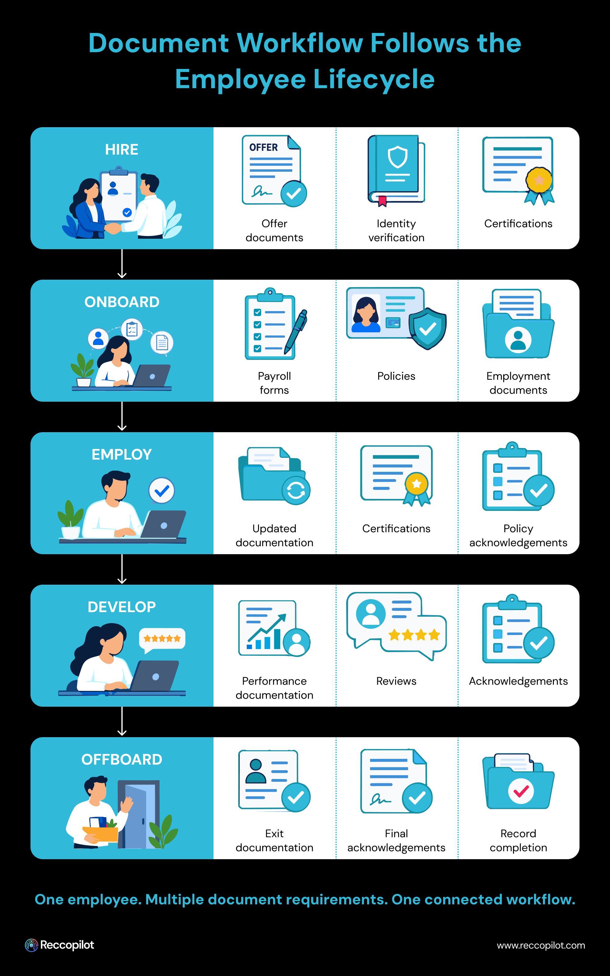Document_Workflow_Follows_the_Employee_Lifecycle.jpg