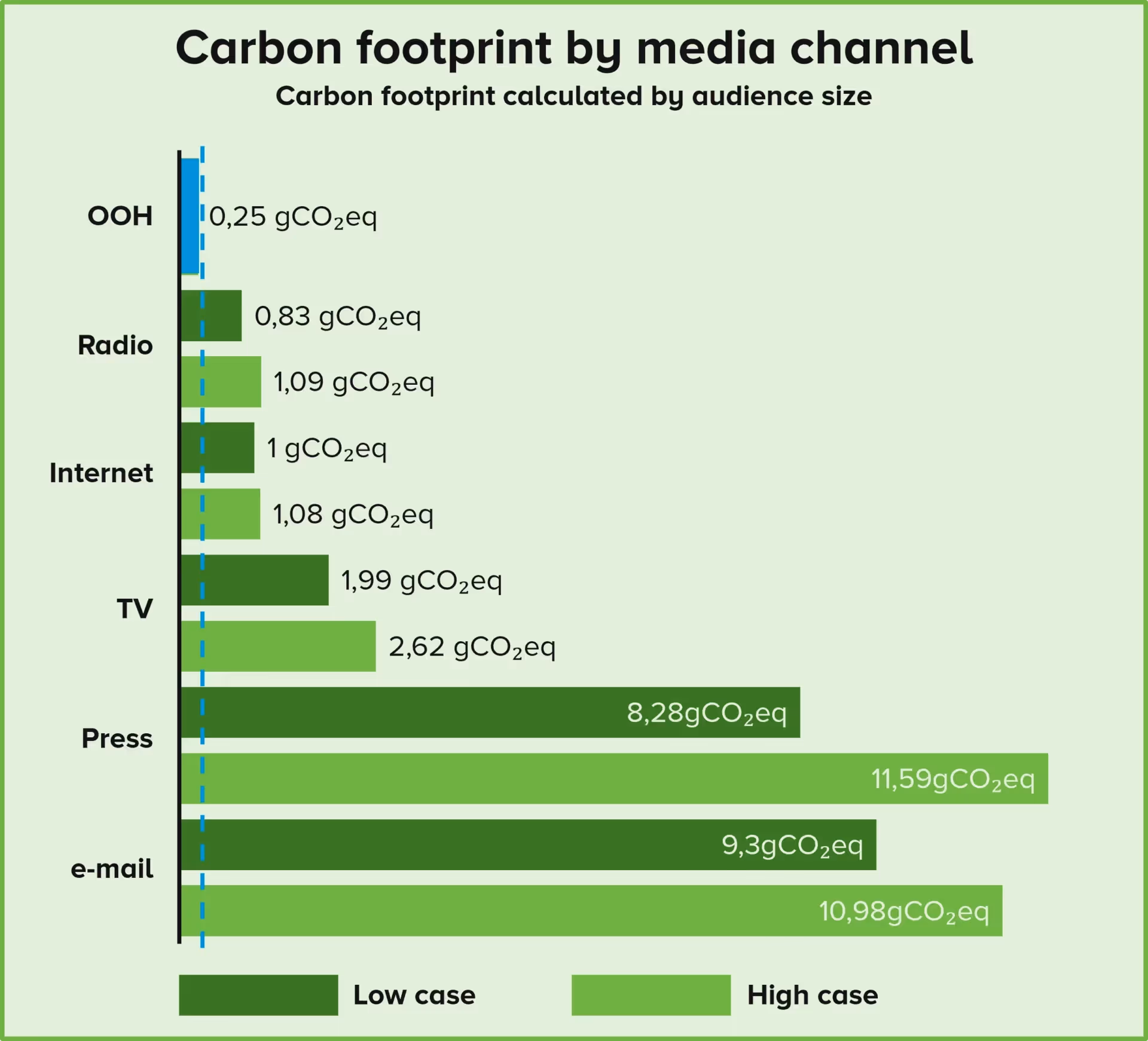 Carbon footprint by media channel
