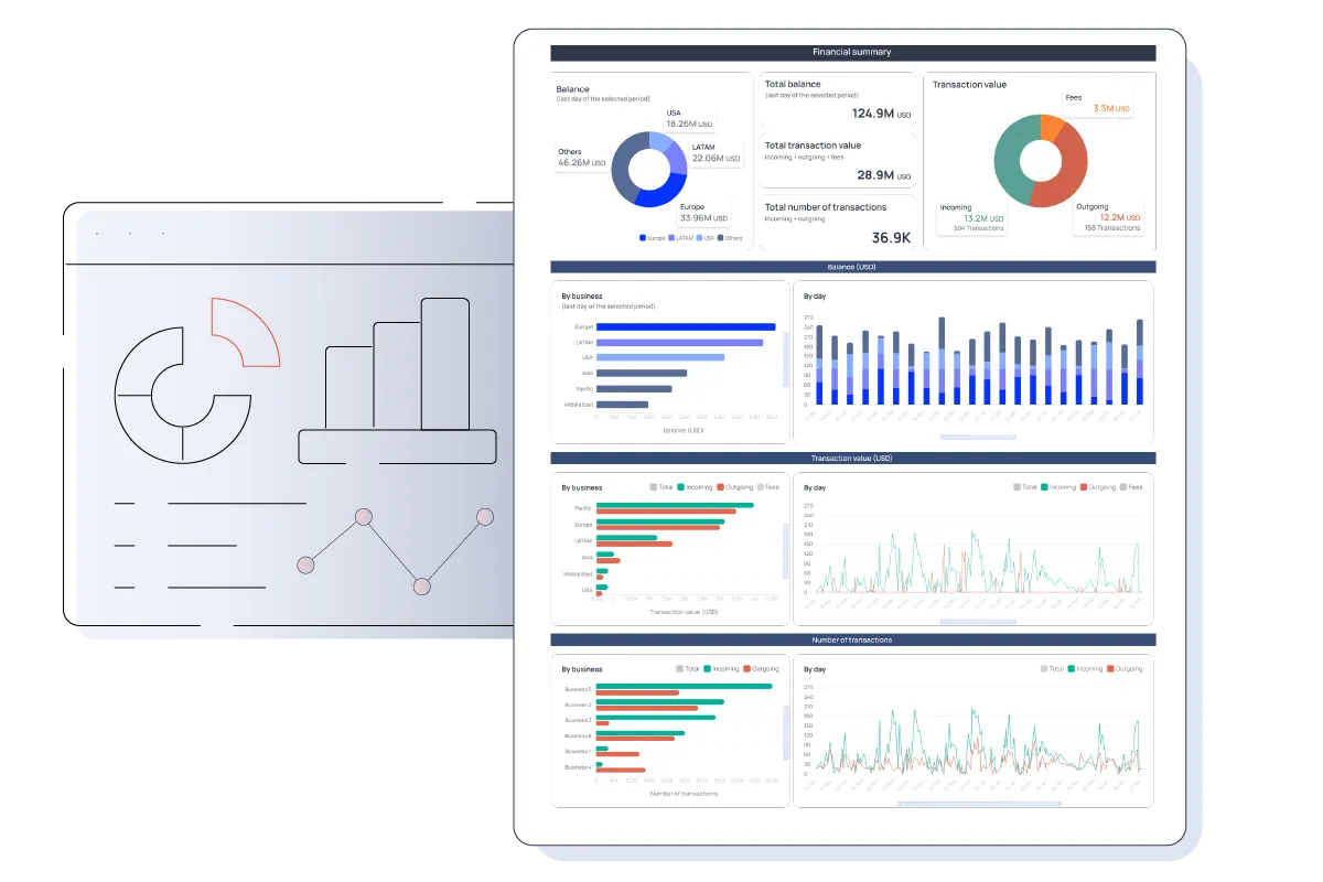 Dashboard showing financial summary with charts for balance, transaction value, and number of transactions by region and day.
