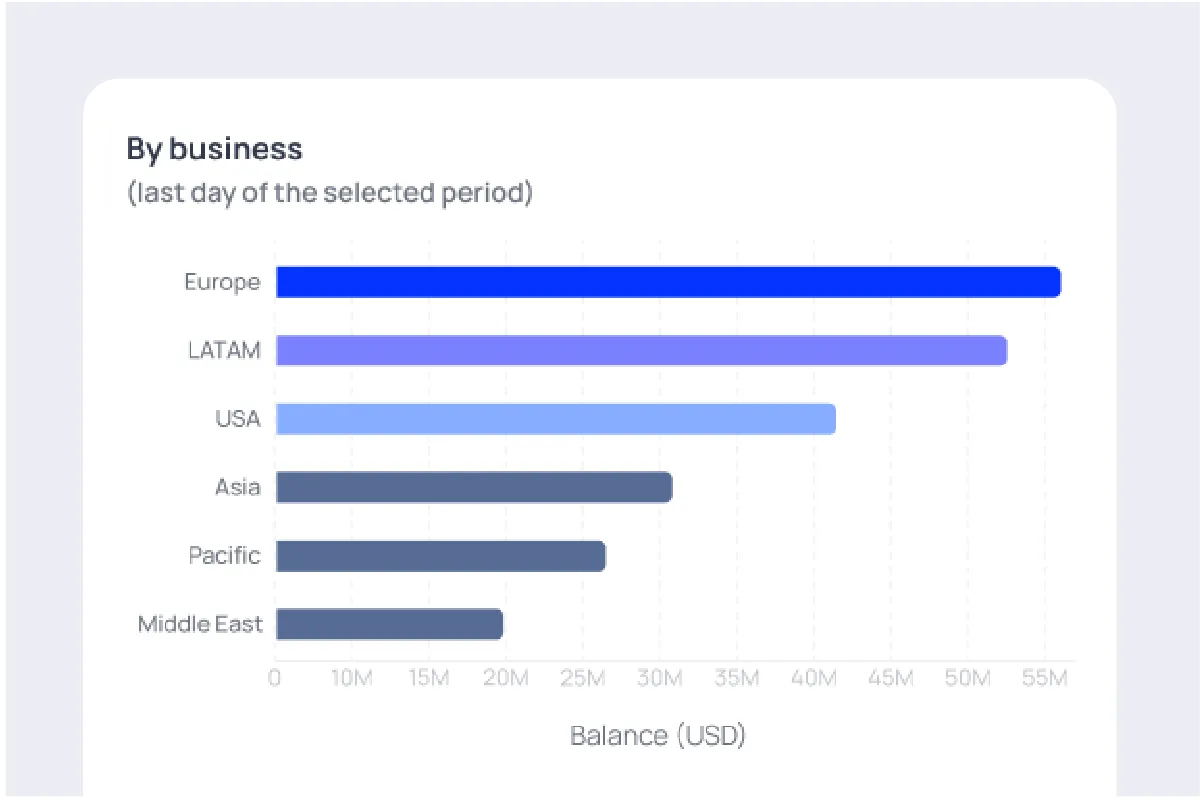 Bar chart showing balance by business region, with Europe leading, followed by LATAM, USA, Asia, Pacific, and Middle East.