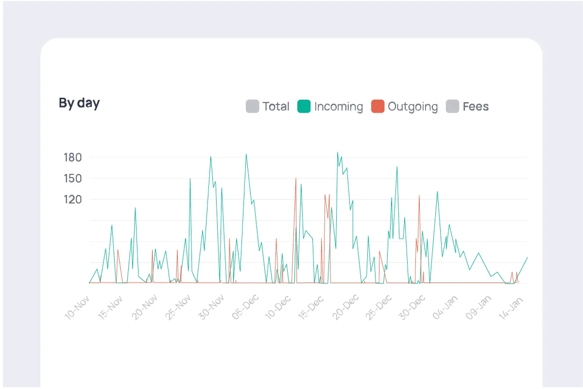 Line chart displaying daily crypto transactions over time, split into total, incoming, outgoing, and fees.