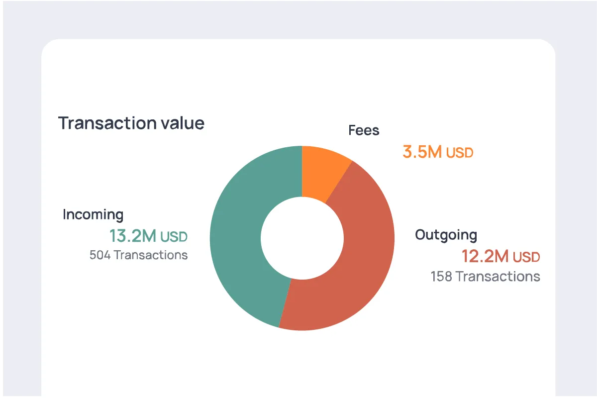 Donut chart showing transaction value breakdown: 13.2M USD incoming, 12.2M USD outgoing, and 3.5M USD in fees