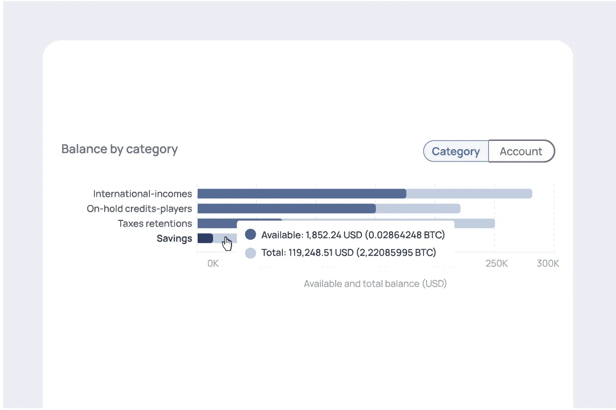 Bar chart showing available and total balances by category in USD and BTC, with tooltip for 'Savings' category.