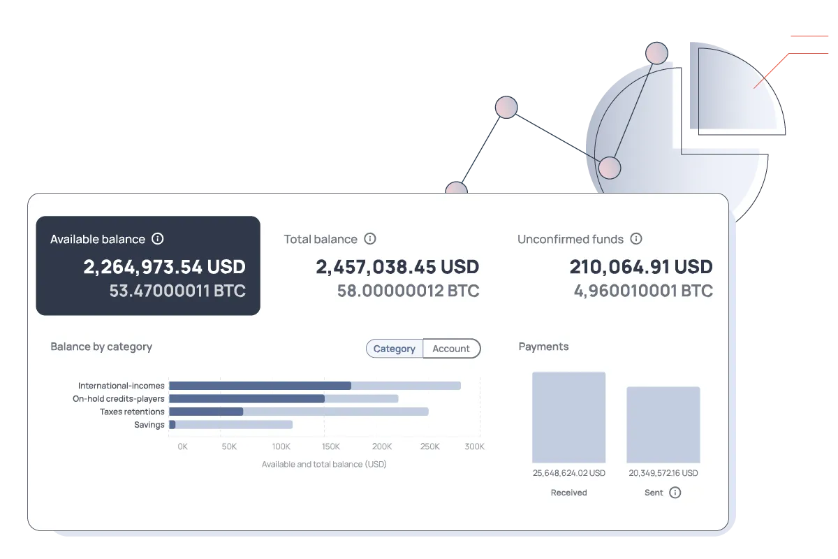 Dashboard showing available, total, and unconfirmed balances, plus payments and category-based balance breakdown in USD and BTC.