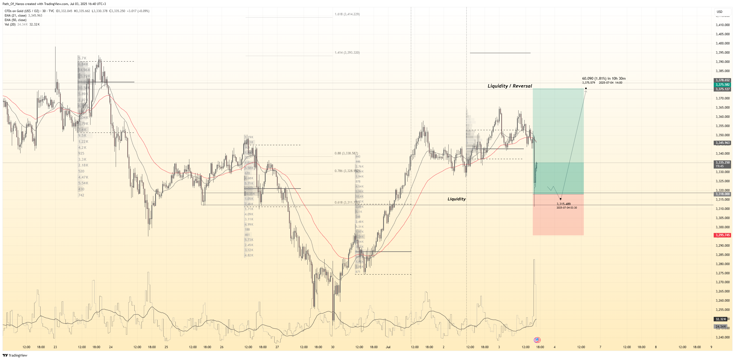 Hanzo trading blog post cover image showing smart money concepts, liquidity zones, and precision scalping strategies for gold and forex markets