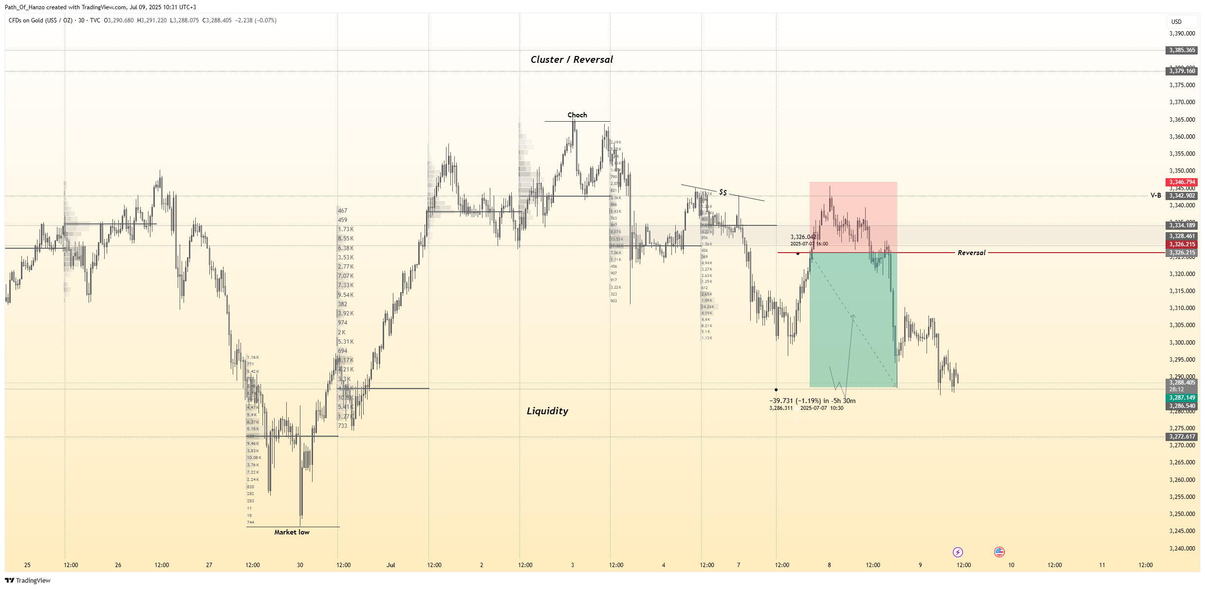 Hanzo trading blog post cover image showing smart money concepts, liquidity zones, and precision scalping strategies for gold and forex markets