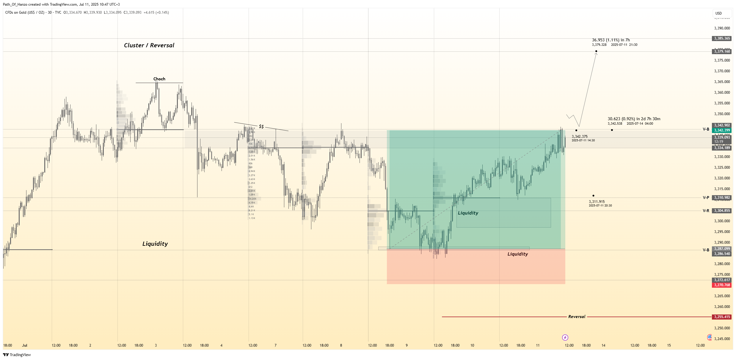 Hanzo trading blog post cover image showing smart money concepts, liquidity zones, and precision scalping strategies for gold and forex markets
