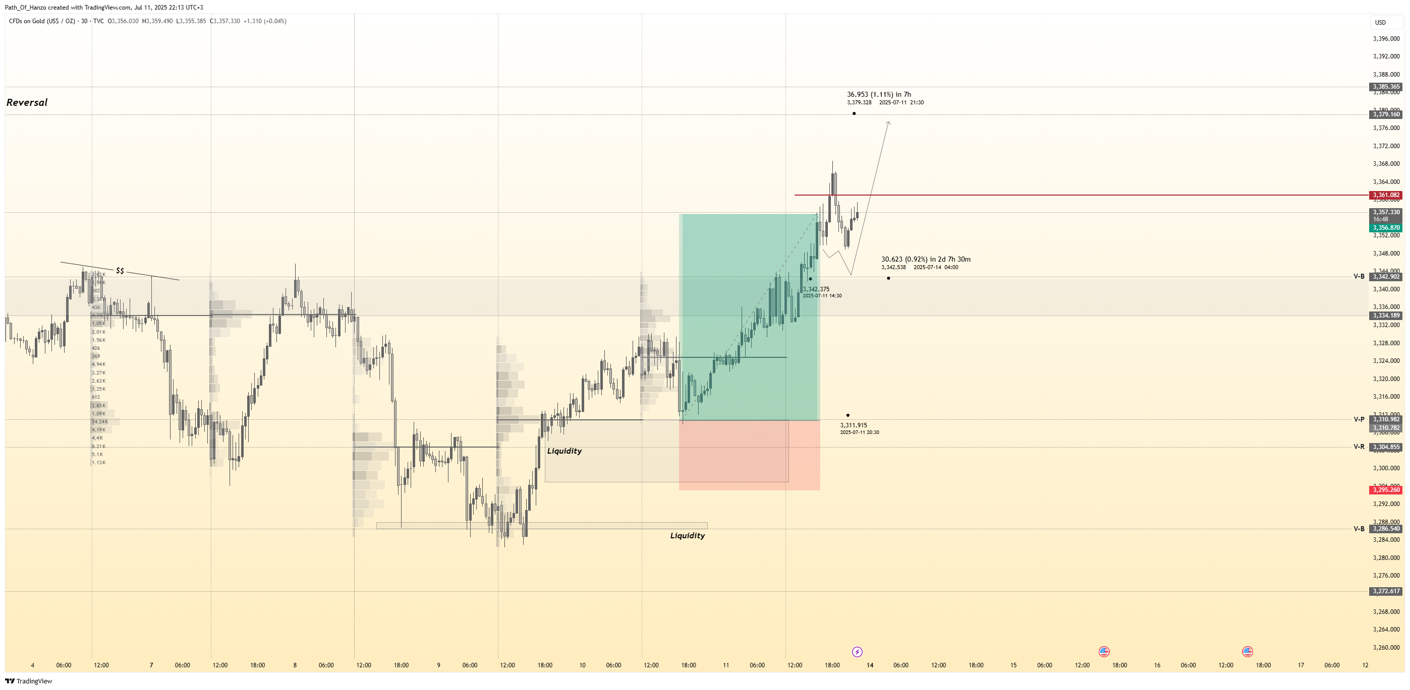 Hanzo trading blog post cover image showing smart money concepts, liquidity zones, and precision scalping strategies for gold and forex markets