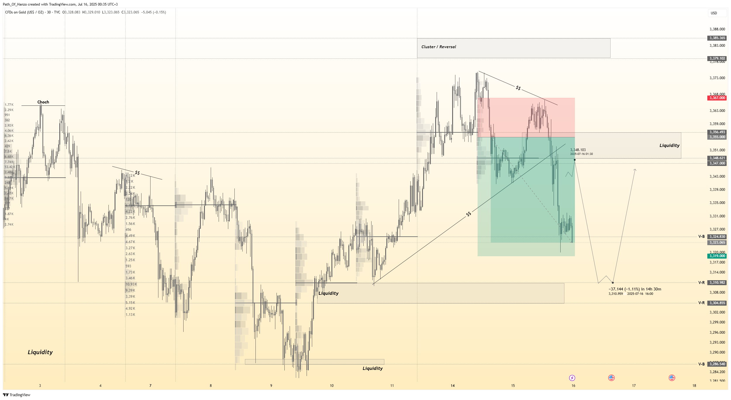 Hanzo trading blog post cover image showing smart money concepts, liquidity zones, and precision scalping strategies for gold and forex markets