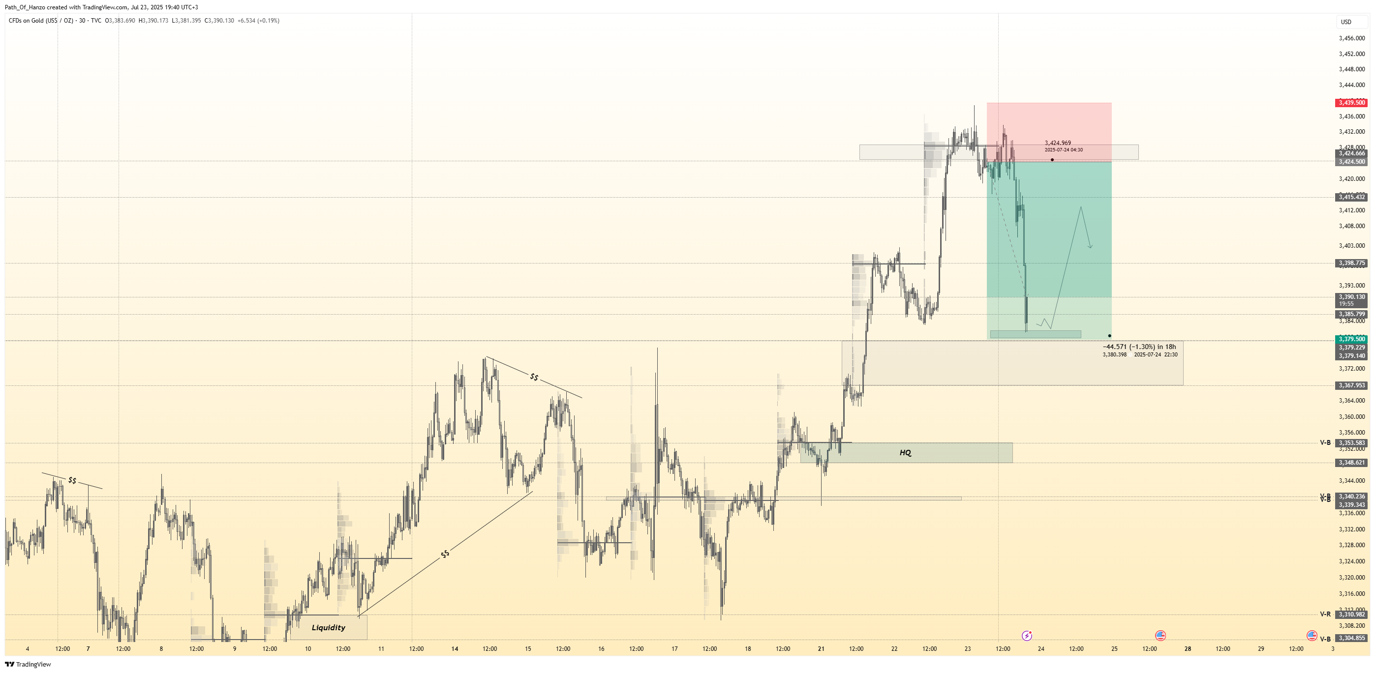 Hanzo trading blog post cover image showing smart money concepts, liquidity zones, and precision scalping strategies for gold and forex markets