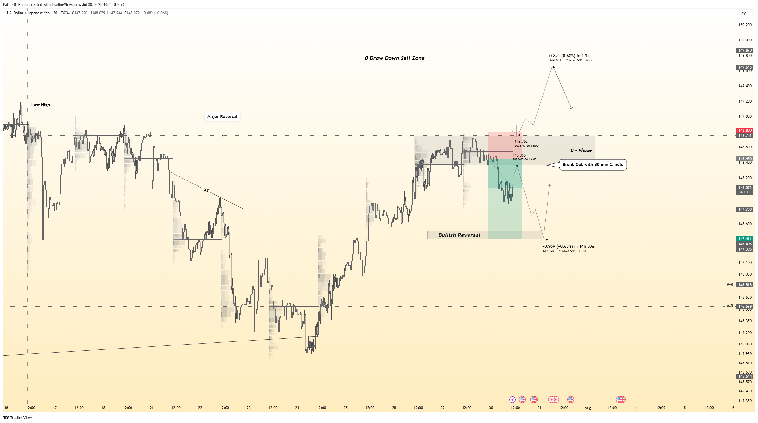 Hanzo trading blog post cover image showing smart money concepts, liquidity zones, and precision scalping strategies for gold and forex markets