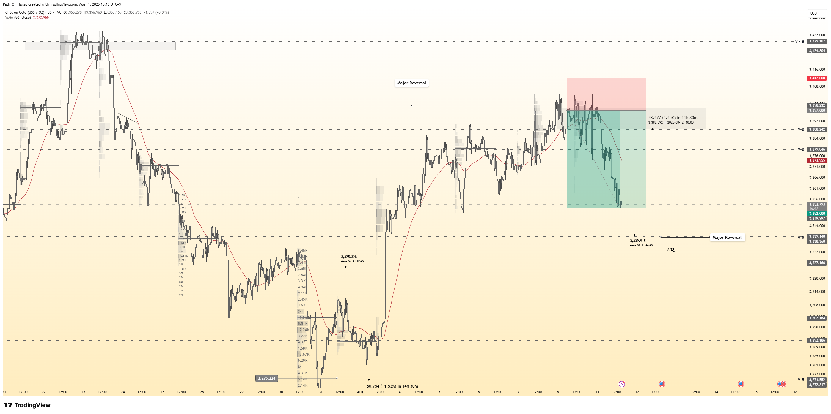 Hanzo trading blog post cover image showing smart money concepts, liquidity zones, and precision scalping strategies for gold and forex markets