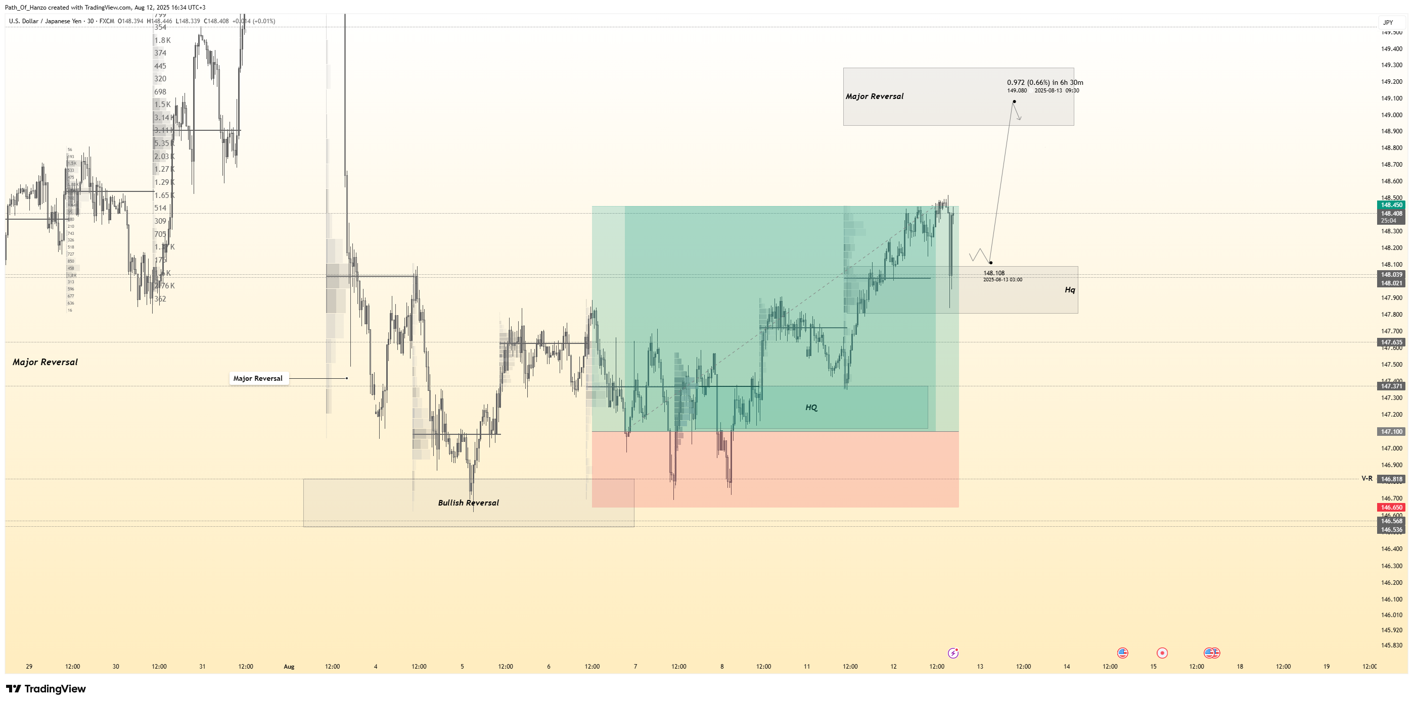 Hanzo trading blog post cover image showing smart money concepts, liquidity zones, and precision scalping strategies for gold and forex markets