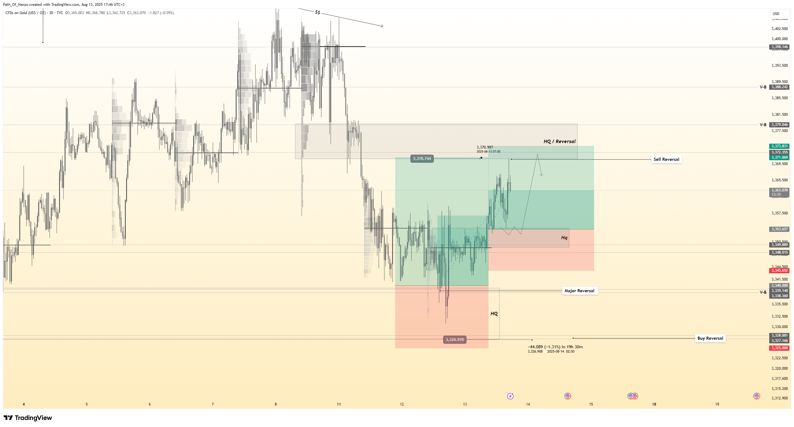 Hanzo trading blog post cover image showing smart money concepts, liquidity zones, and precision scalping strategies for gold and forex markets