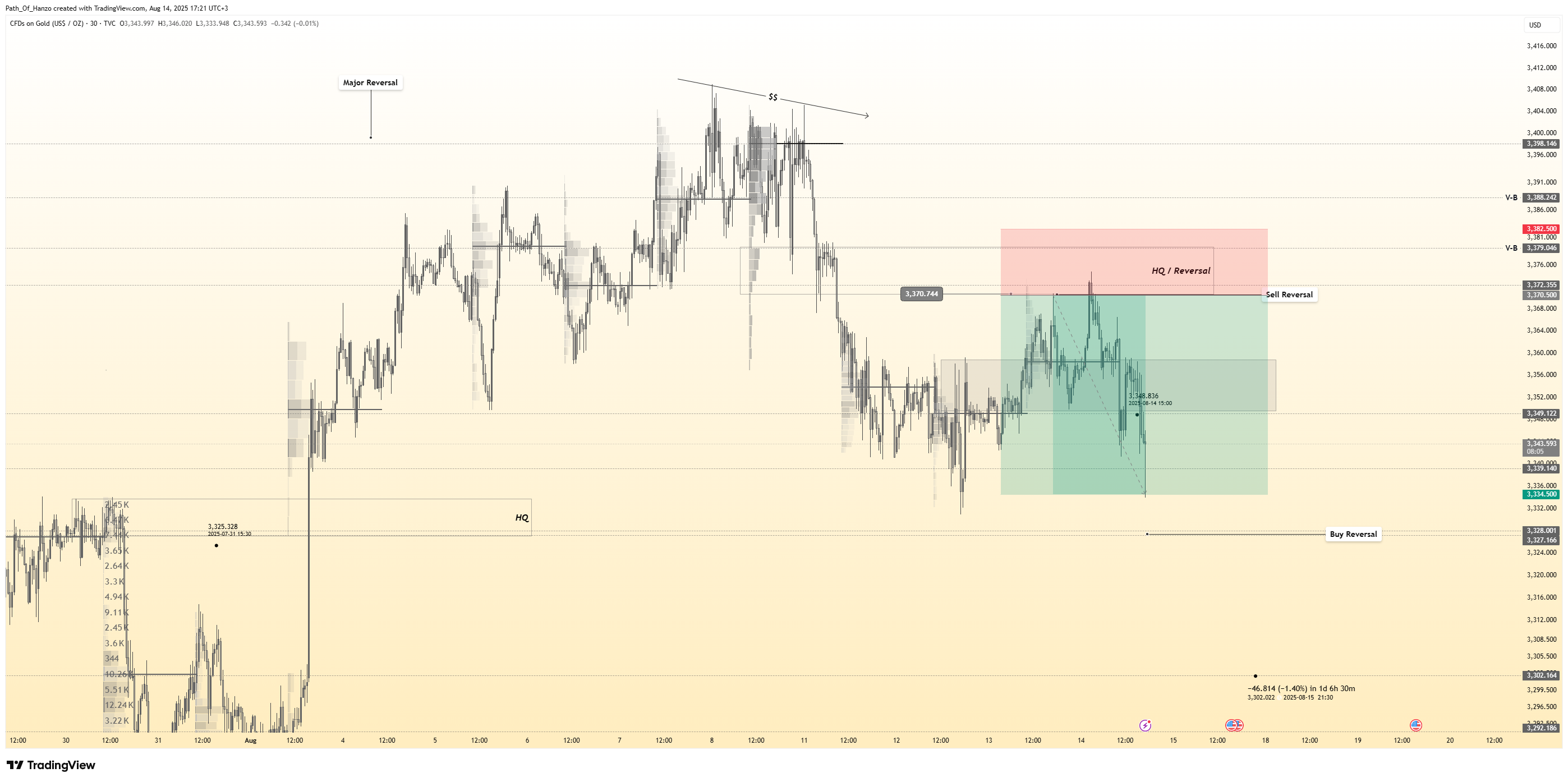 Hanzo trading blog post cover image showing smart money concepts, liquidity zones, and precision scalping strategies for gold and forex markets