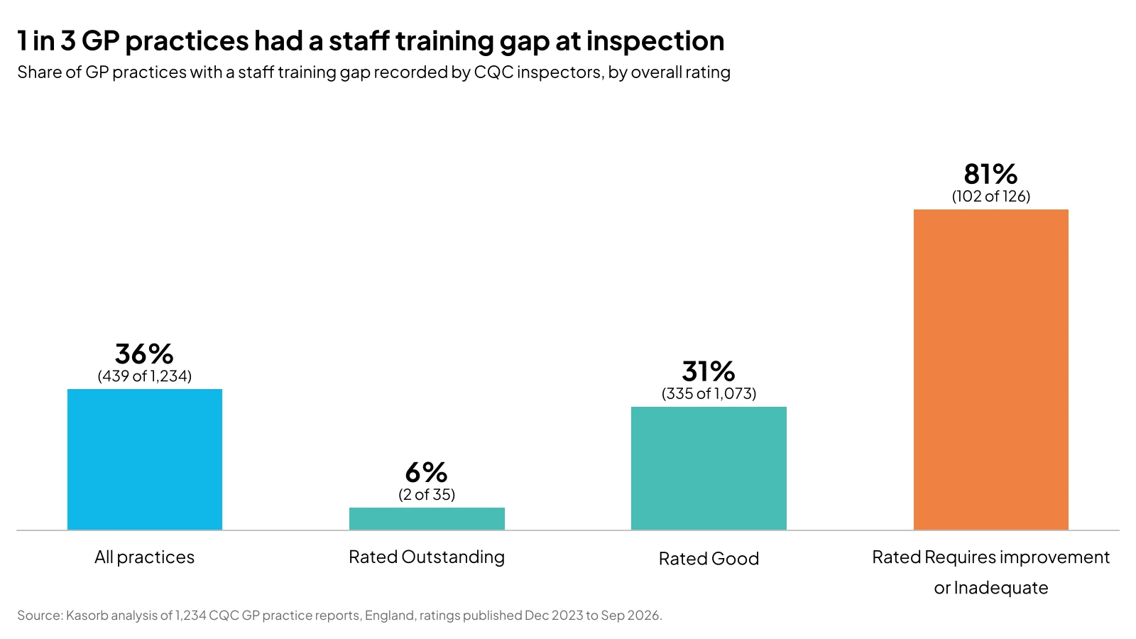 CQC GP Training Gap Index 2026: What Inspectors Found About Staff Training in GP Practices