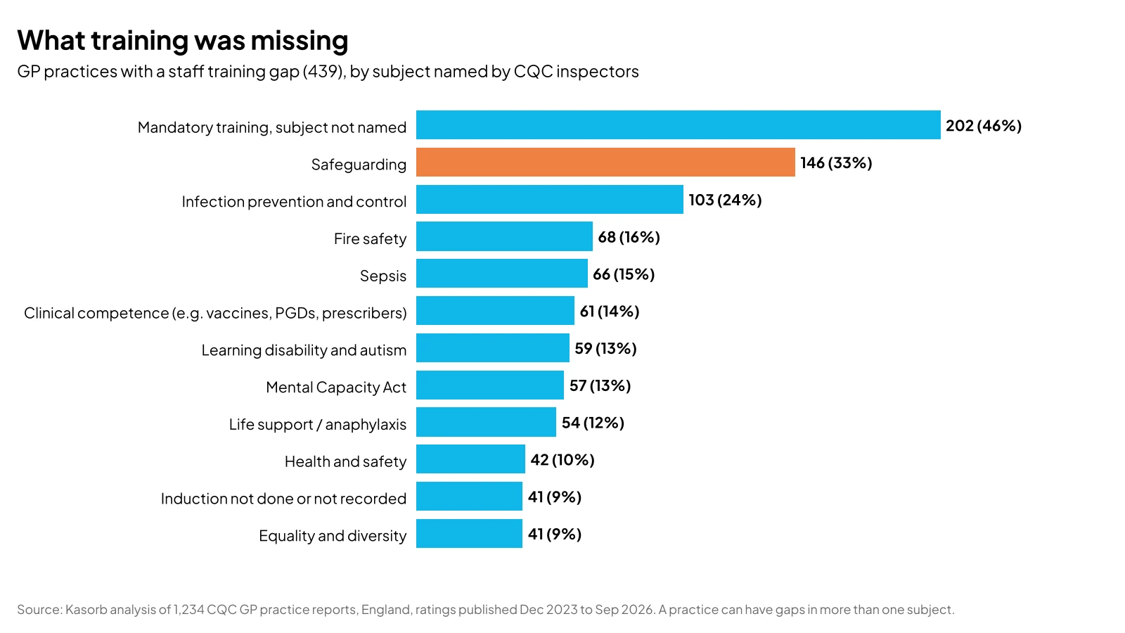Bar chart of the subjects named in staff training gaps, as a share of the 439 GP practices with a gap: mandatory training with no subject named 202 (46%), safeguarding 146 (33%), infection prevention and control 103 (24%), fire safety 68 (16%), sepsis 66 (15%), clinical competence 61 (14%), learning disability and autism 59 (13%), Mental Capacity Act 57 (13%), life support and anaphylaxis 54 (12%), health and safety 42 (10%), induction 41 (9%), equality and diversity 41 (9%).