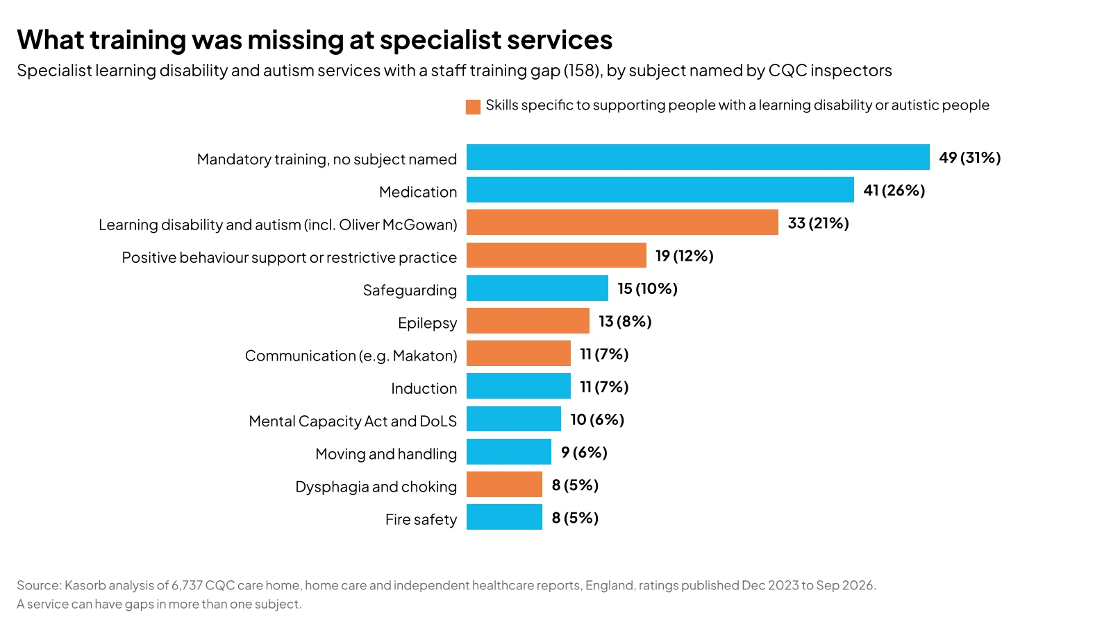 Bar chart of the subjects named in staff training gaps at the 158 specialist learning disability and autism services with a gap: mandatory training with no subject named 49 (31%), medication 41 (26%), learning disability and autism including Oliver McGowan 33 (21%), positive behaviour support or restrictive practice 19 (12%), safeguarding 15 (10%), epilepsy 13 (8%), communication such as Makaton 11 (7%), induction 11 (7%), Mental Capacity Act and DoLS 10 (6%), moving and handling 9 (6%), dysphagia and choking 8 (5%), fire safety 8 (5%).