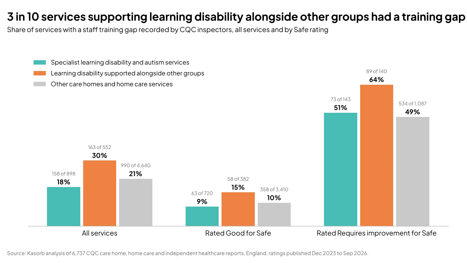 Bar chart: CQC inspectors recorded a staff training gap at 18% of specialist learning disability and autism services (158 of 898), 30% of services supporting learning disability alongside other groups (163 of 552) and 21% of other care homes and home care services (990 of 4,640). Rated Good for Safe: 9%, 15% and 10%. Rated Requires improvement for Safe: 51%, 64% and 49%.