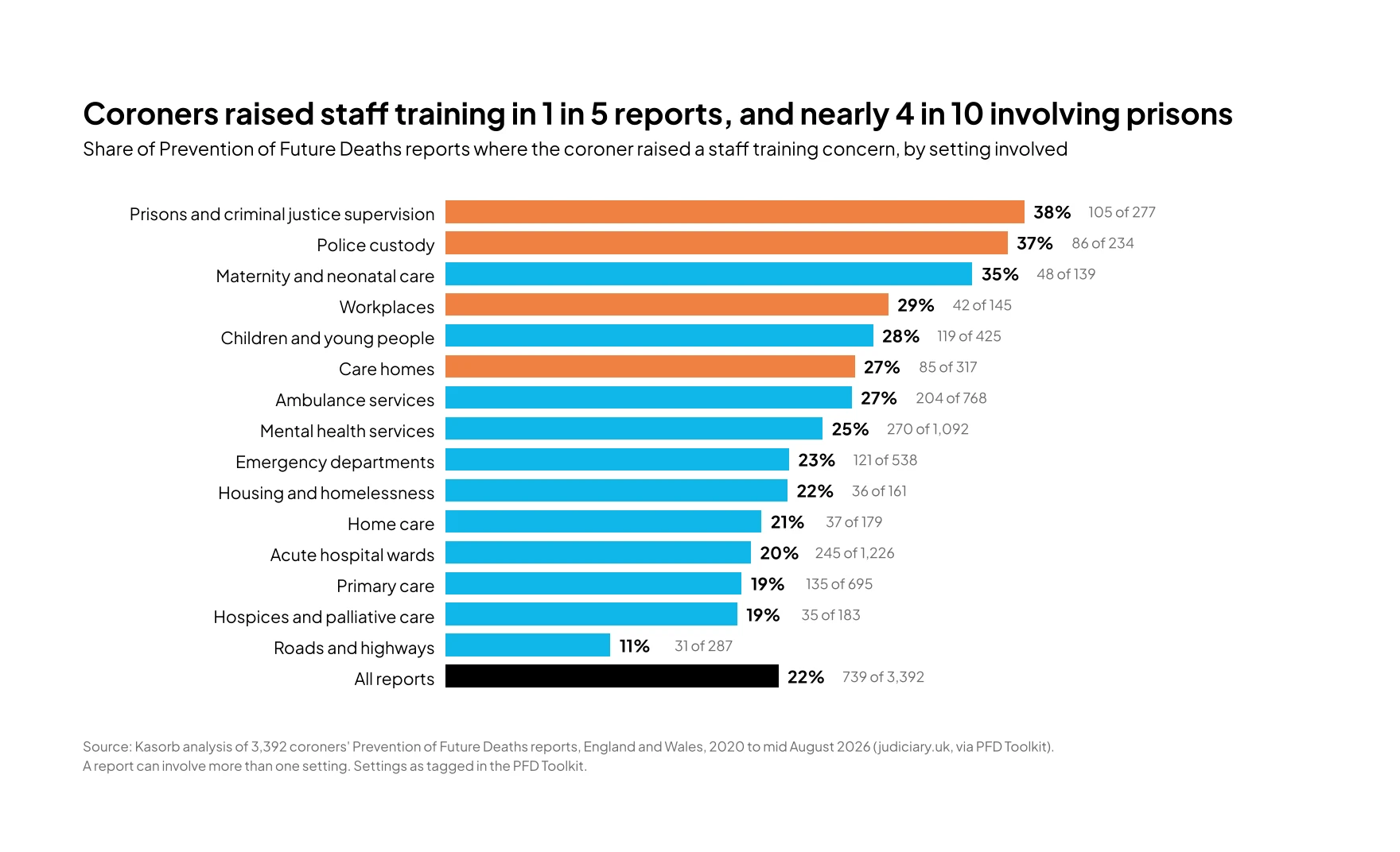 Coroners' Reports Staff Training Index 2026