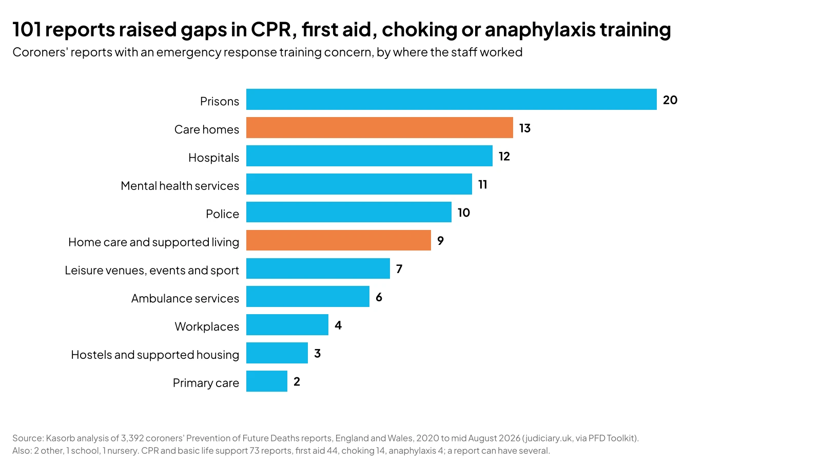 Bar chart of the 101 coroners' reports with a CPR, first aid, choking or anaphylaxis training concern, by where the staff worked: prisons 20, care homes 13, hospitals 12, mental health services 11, police 10, home care and supported living 9, leisure venues, events and sport 7, ambulance services 6, workplaces 4, hostels and supported housing 3, primary care 2.
