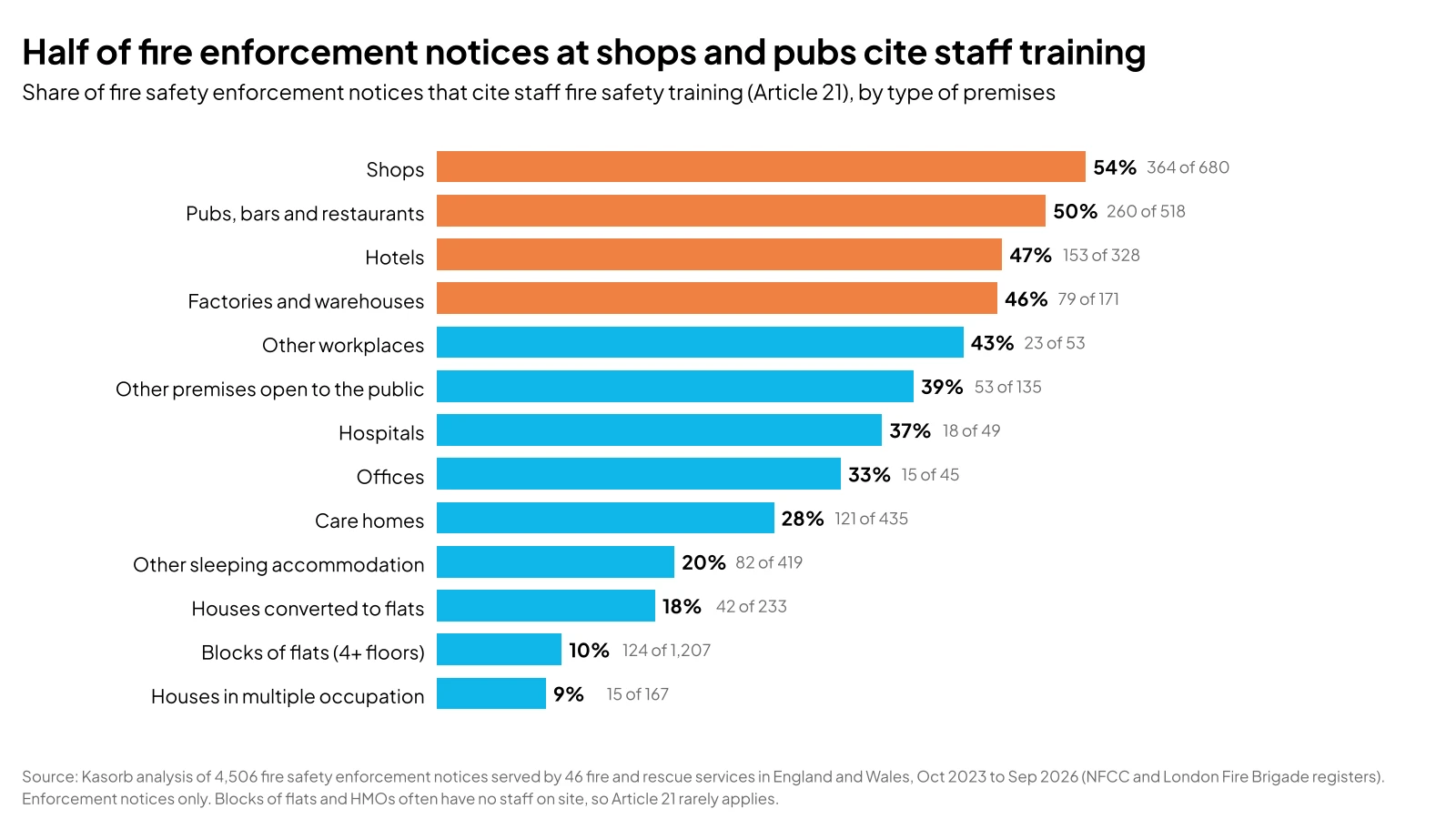 Bar chart of the share of fire safety enforcement notices that cite staff fire safety training (Article 21), by type of premises: shops 54% (364 of 680), pubs, bars and restaurants 50% (260 of 518), hotels 47% (153 of 328), factories and warehouses 46% (79 of 171), other workplaces 43% (23 of 53), other premises open to the public 39% (53 of 135), hospitals 37% (18 of 49), offices 33% (15 of 45), care homes 28% (121 of 435), other sleeping accommodation 20% (82 of 419), houses converted to flats 18% (42 of 233), blocks of flats of 4 or more floors 10% (124 of 1,207), houses in multiple occupation 9% (15 of 167).