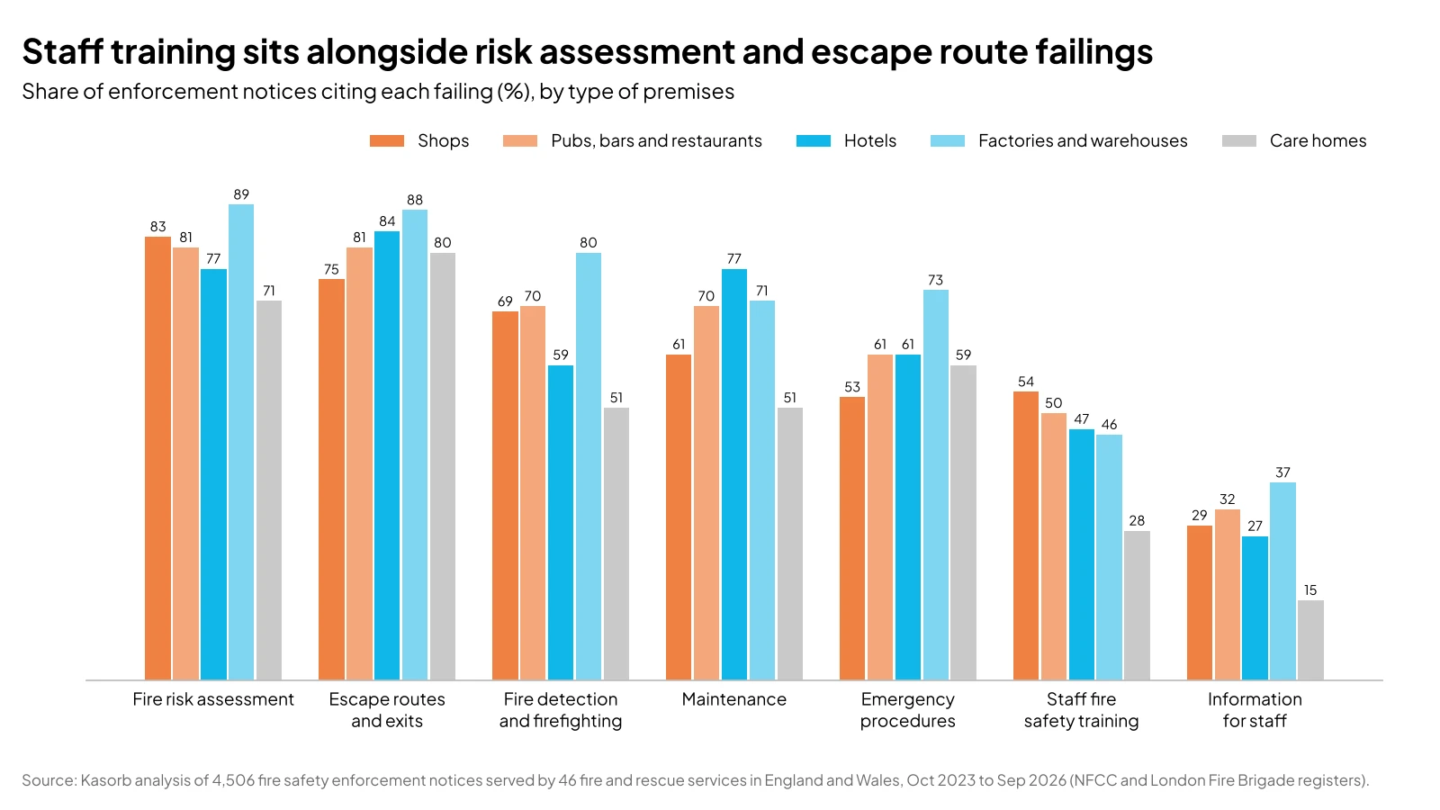 Grouped bar chart of the share of enforcement notices citing each failing, by type of premises. Fire risk assessment: shops 83%, pubs, bars and restaurants 81%, hotels 77%, factories and warehouses 89%, care homes 71%. Escape routes and exits: 75%, 81%, 84%, 88%, 80%. Fire detection and firefighting: 69%, 70%, 59%, 80%, 51%. Maintenance: 61%, 70%, 77%, 71%, 51%. Emergency procedures: 53%, 61%, 61%, 73%, 59%. Staff fire safety training: 54%, 50%, 47%, 46%, 28%. Information for staff: 29%, 32%, 27%, 37%, 15%.