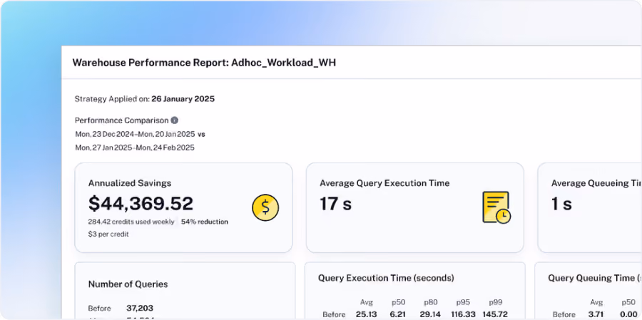 Warehouse Performance Report for Adhoc_Workload_WH showing annualized savings and credits reduction.