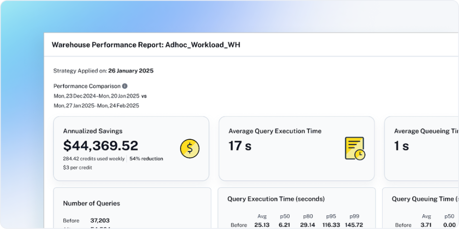 Warehouse Performance Report for Adhoc_Workload_WH showing annualized savings and credits reduction.