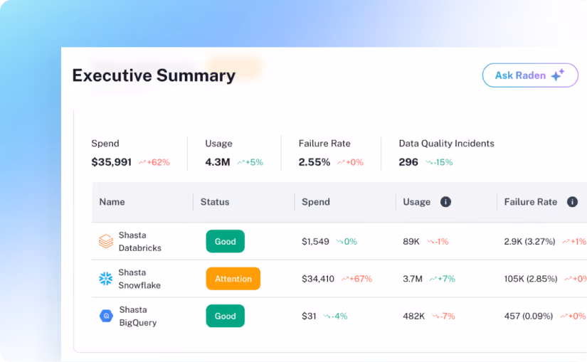 Spend Optimization