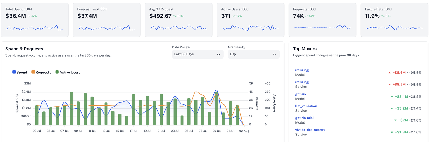 Revefi AI FinOps dashboard showing spend, requests, active users and top spend movers