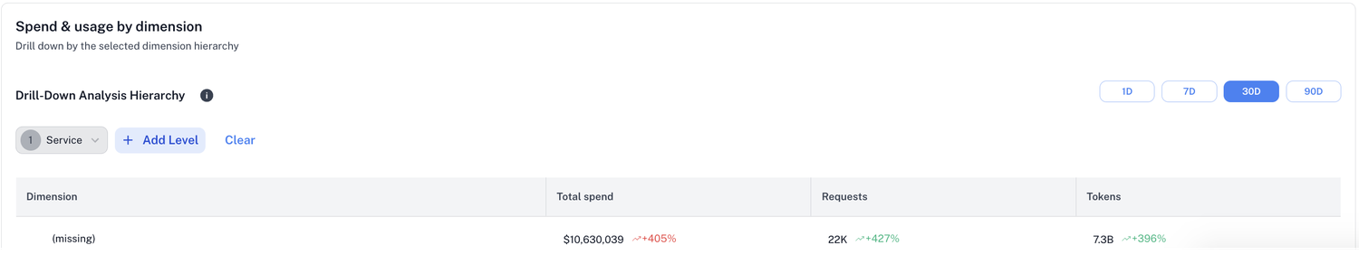 Revefi spend and usage by dimension drill-down analysis