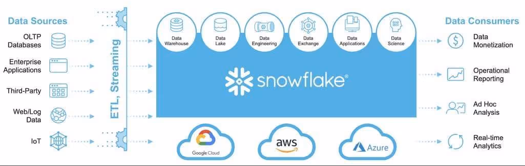 Snowflake warehouse optimization challenges