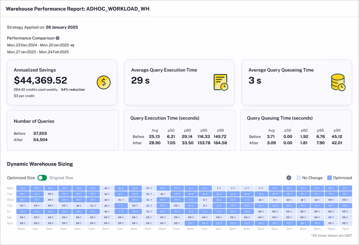 warehouse performance report