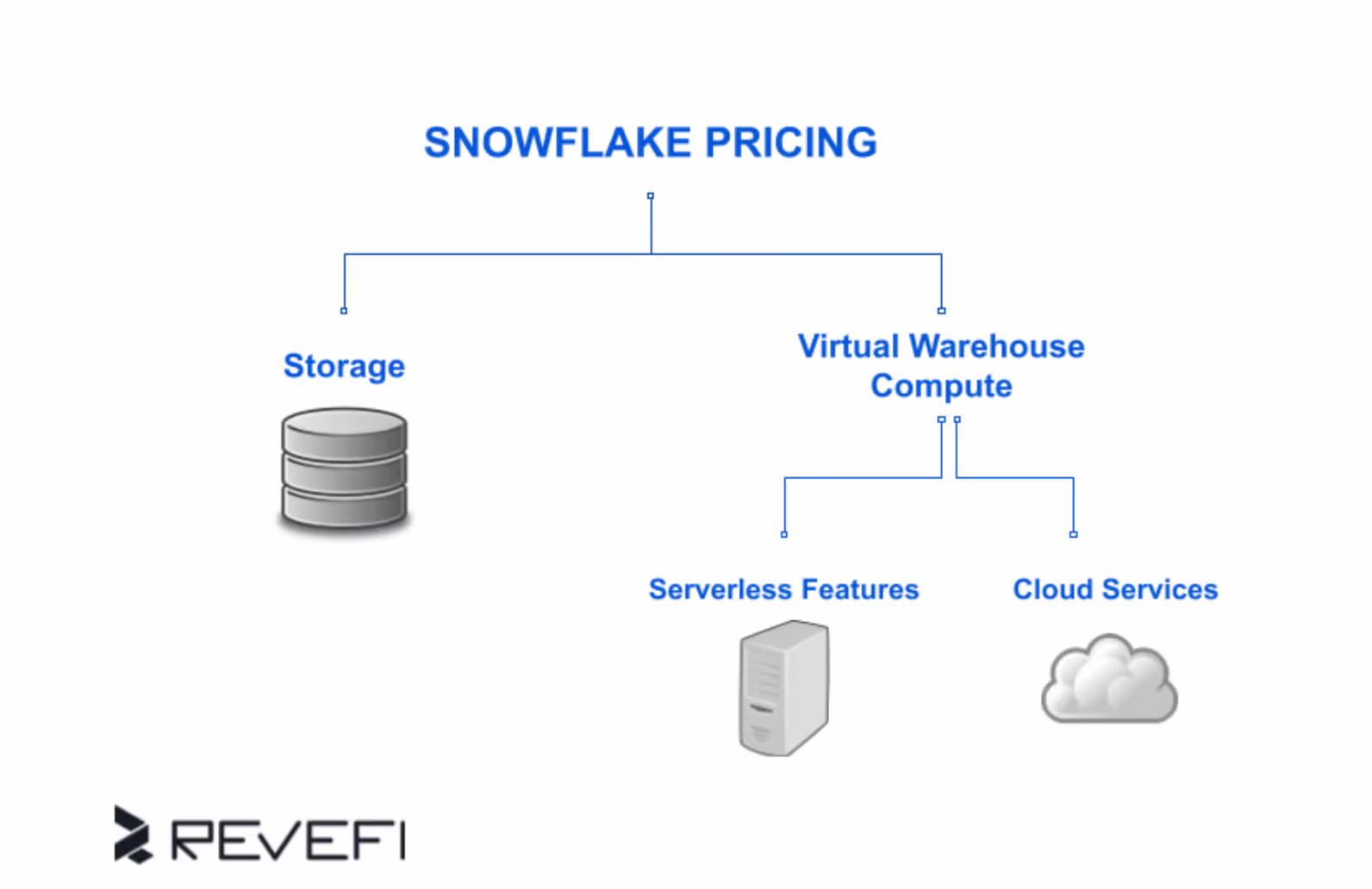 Snowflake pricing