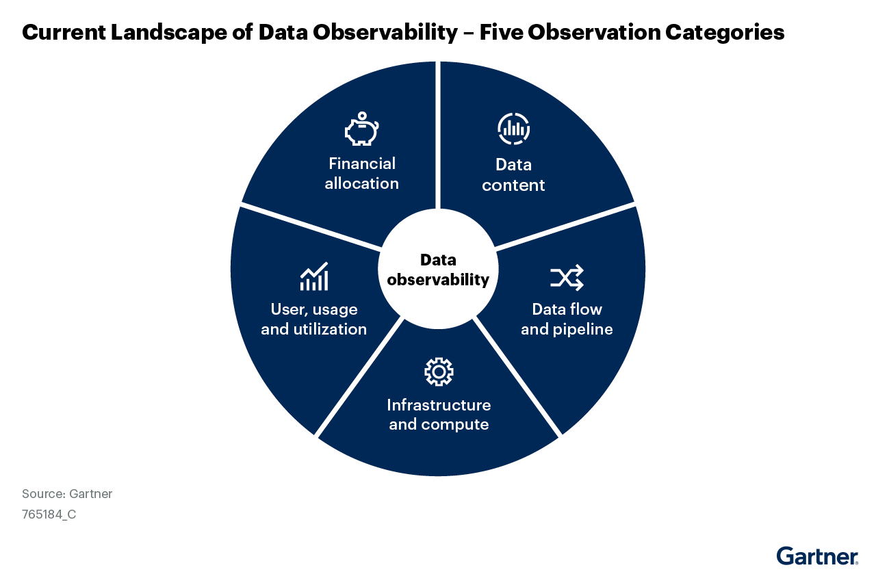 Five observation categories of data observability are financial allocation, data content, data flow and pipeline, infrastructure and compute, user, usage and utilization, and financial allocation. Data observability lays out what to monitor and provides insights into unforeseen exceptions.