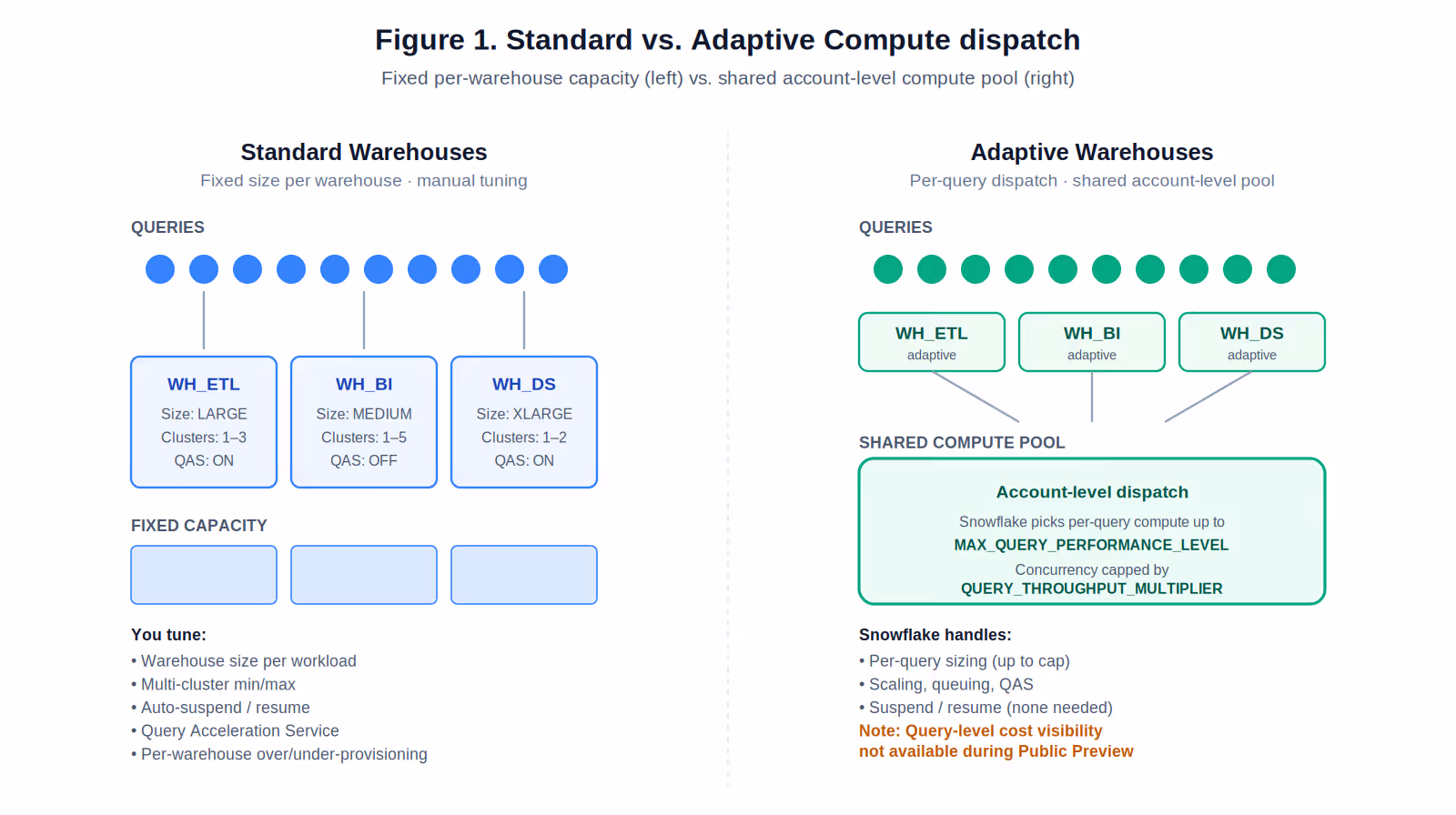 Comparison of fixed per-warehouse capacity (left) vs. shared account-level compute pool (right)