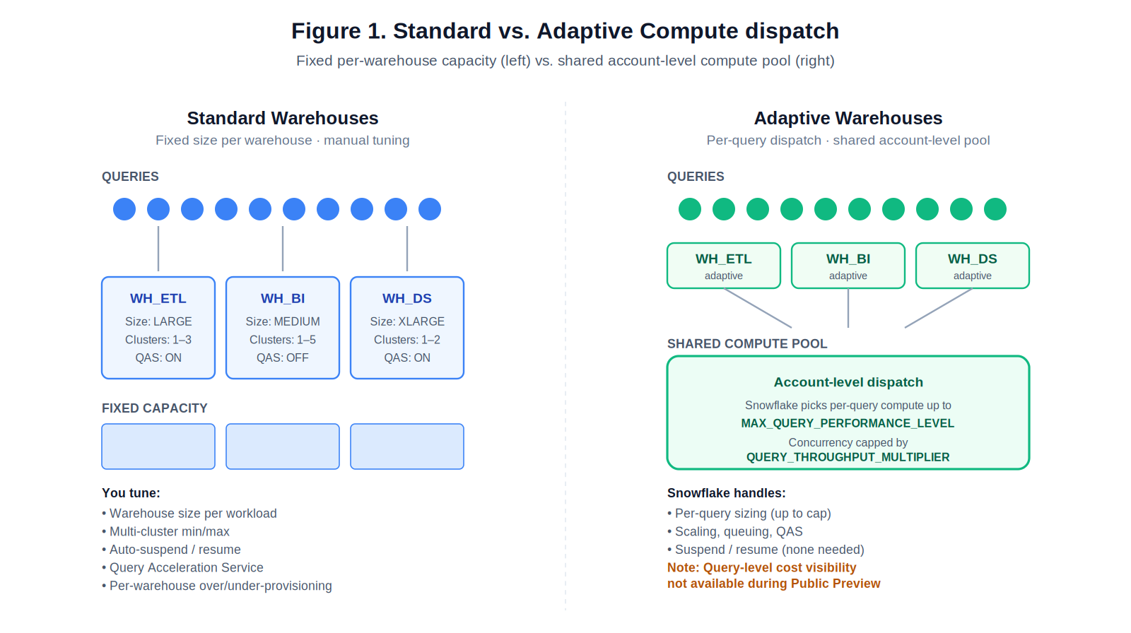 Comparison of fixed per-warehouse capacity (left) vs. shared account-level compute pool (right)
