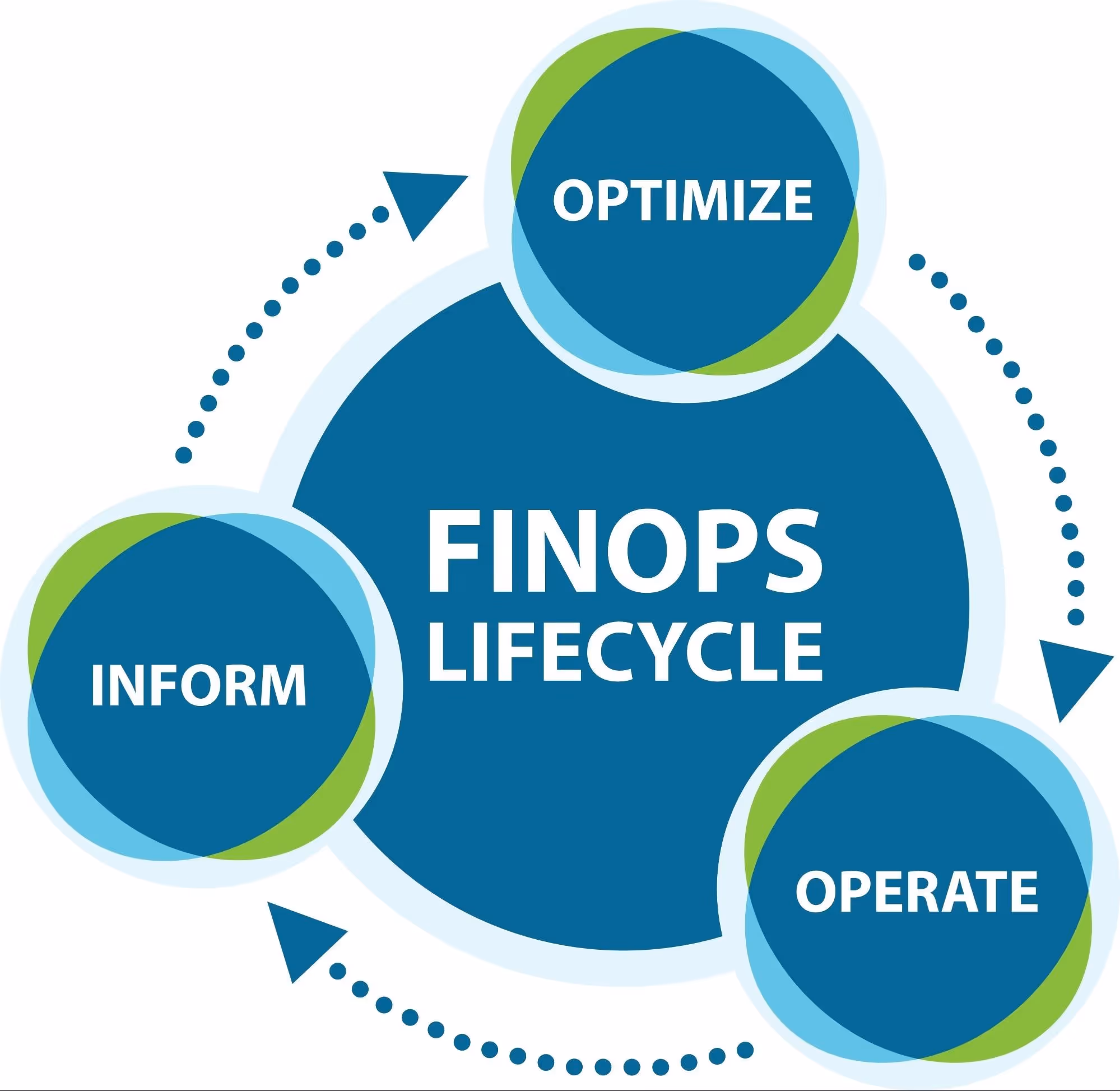 Image of the FinOps lifecycle diagram showing Inform, Optimize, and Operate
