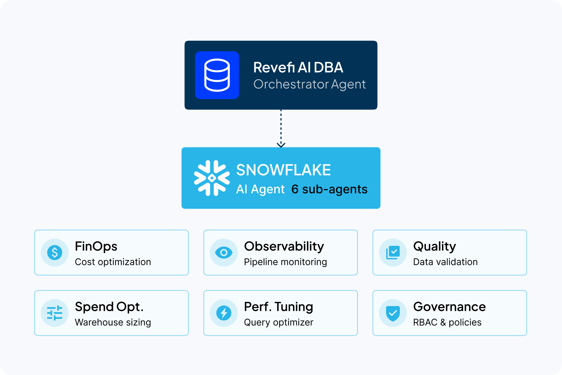 Revefi AI agent dashboard showing end-to-end Snowflake cost and performance observability