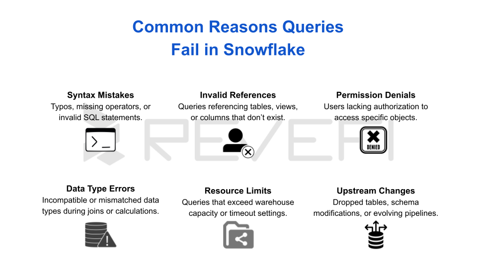 Diagram of common reasons why Snowflake queries fail, from Snowflake documentation