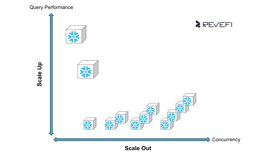 Chart comparing Snowflake virtual warehouse concurrency against query performance