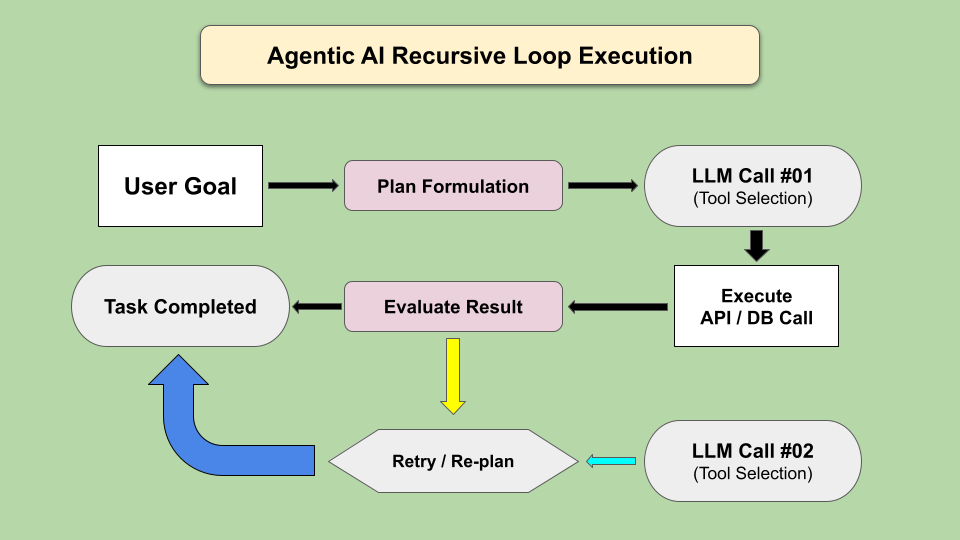 Diagram of an autonomous AI agent execution loop and its cost drivers