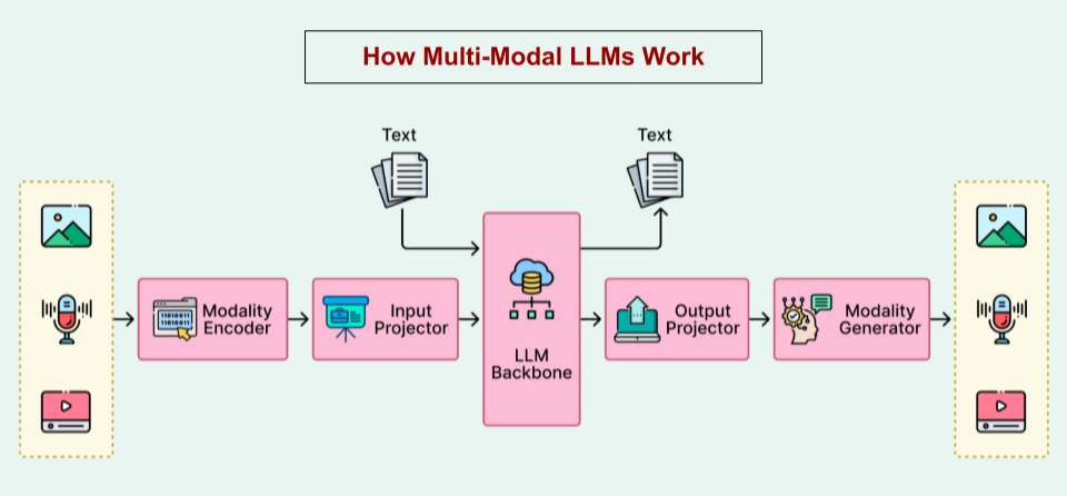 Diagram of multi-modal AI workflow cost vectors across text, image, audio, and embeddings