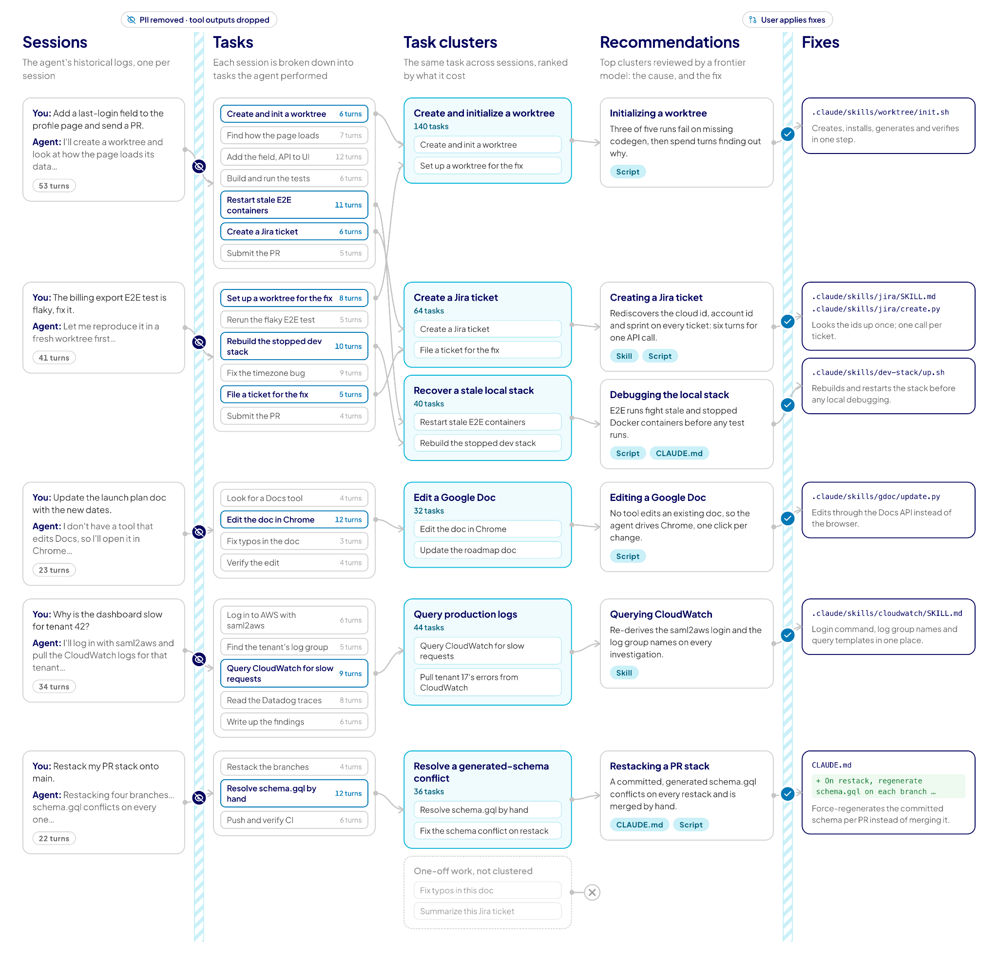 The Agent Optimizer pipeline: sessions are broken into tasks, tasks are clustered across sessions, top clusters are reviewed and turned into recommendations, and fixes are checked into the repo