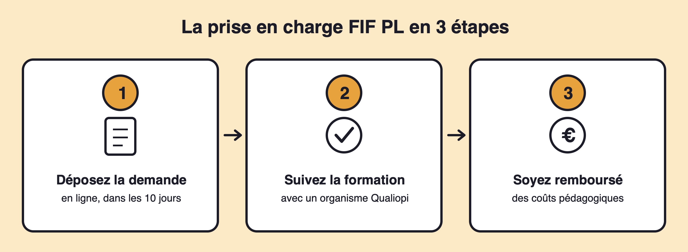 La prise en charge FIF PL en 3 étapes : déposer sa demande en ligne dans les 10 jours, suivre la formation avec un organisme certifié Qualiopi, être remboursé des coûts pédagogiques