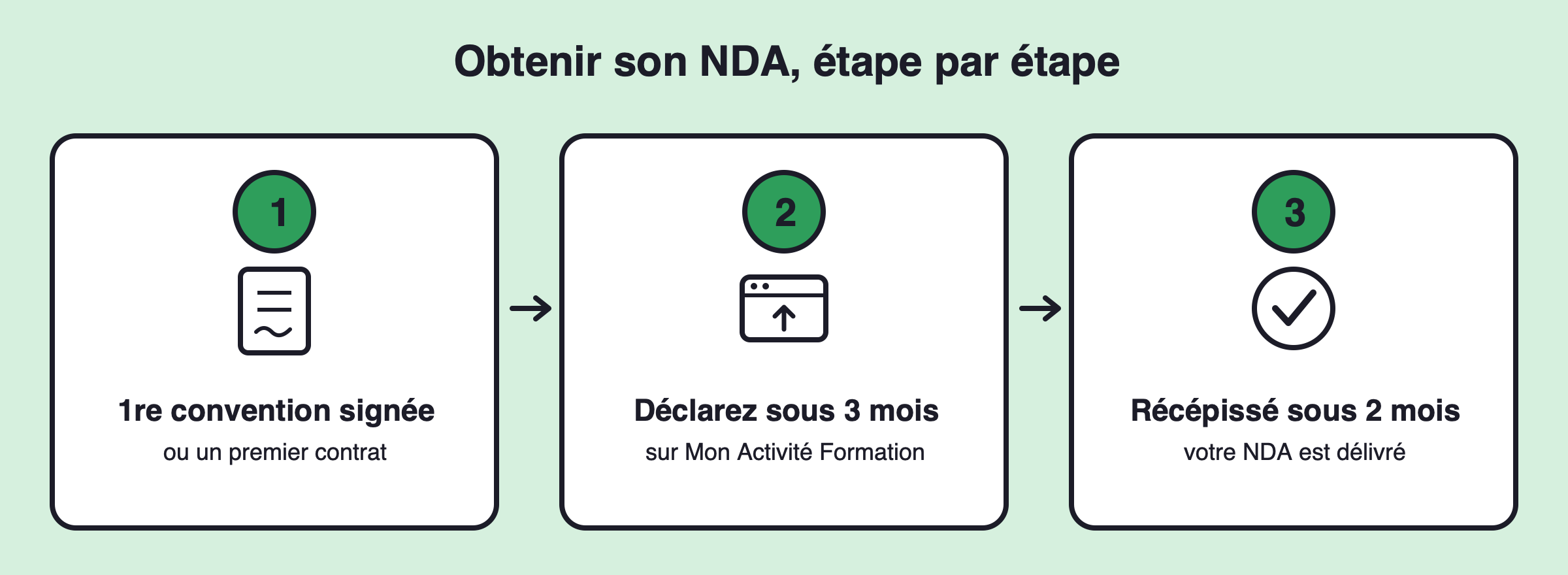 Obtenir son NDA en 3 étapes : signer une première convention ou un premier contrat, déclarer son activité sous 3 mois sur Mon Activité Formation, recevoir son récépissé portant le NDA sous 2 mois