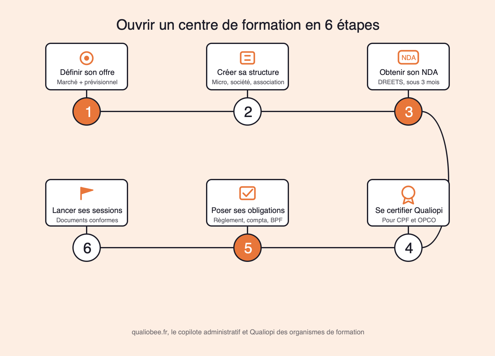 Ouvrir un centre de formation en 6 étapes : définir son offre, créer sa structure, obtenir son NDA, se certifier Qualiopi, poser ses obligations, lancer ses sessions