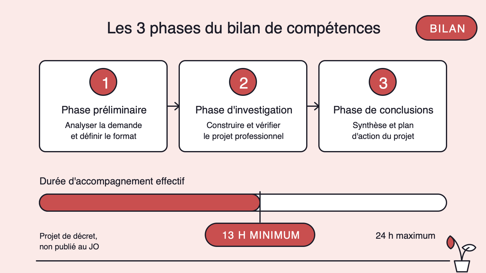 Infographie des 3 phases du bilan de compétences (préliminaire, investigation, conclusions) et de la durée minimale de 13 heures d'accompagnement effectif sur 24 heures maximum